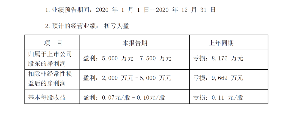 Kaiyun(中国大陆)控股有限公司股份2020年度业绩预告扭亏为盈 现任管理层顺利“交卷”